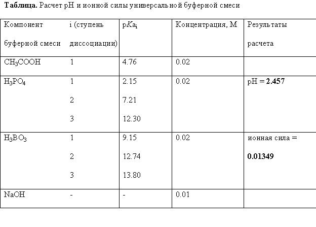 Окно результатов расчета программы Acid-Base Calculator